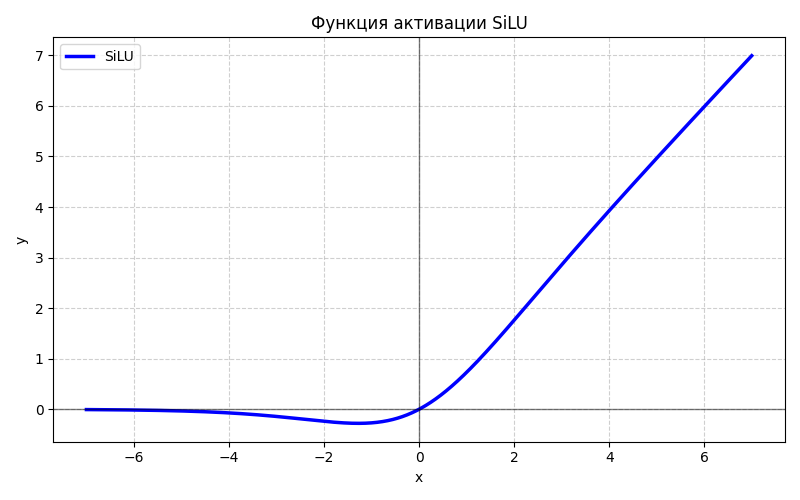  На этом графике можно увидеть то, что функция приближается к линейной функции f(x)=x не сразу.  